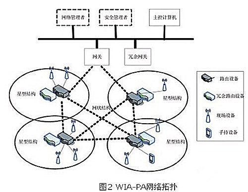 WIA-PA 網(wǎng)絡(luò)拓撲