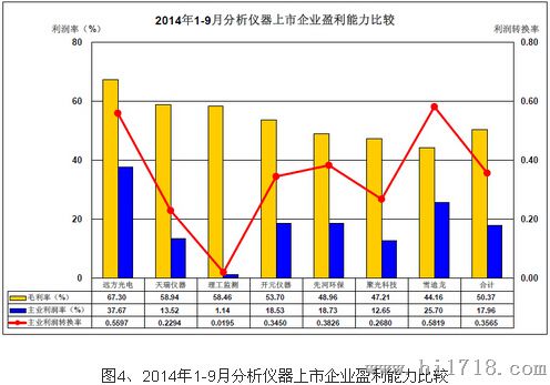 營運能力