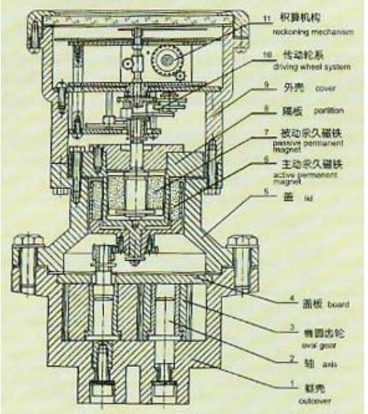 橢圓齒輪流量計(jì)結(jié)構(gòu)圖