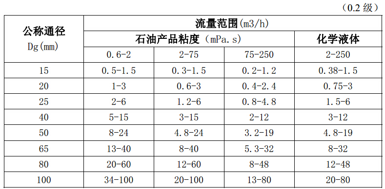 0.2級(jí)別 橢圓齒輪流量計(jì)流量范圍