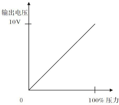 壓力變送器對(duì)應(yīng)關(guān)系圖
